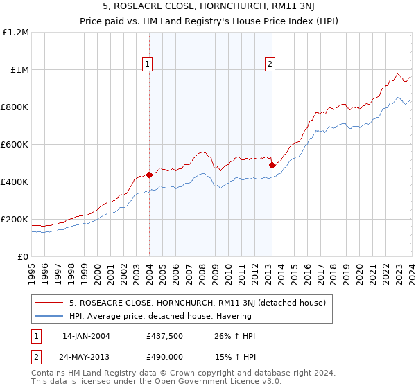 5, ROSEACRE CLOSE, HORNCHURCH, RM11 3NJ: Price paid vs HM Land Registry's House Price Index
