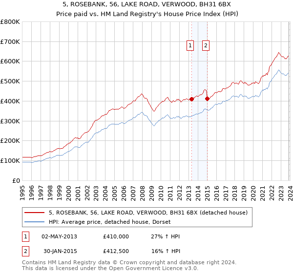 5, ROSEBANK, 56, LAKE ROAD, VERWOOD, BH31 6BX: Price paid vs HM Land Registry's House Price Index