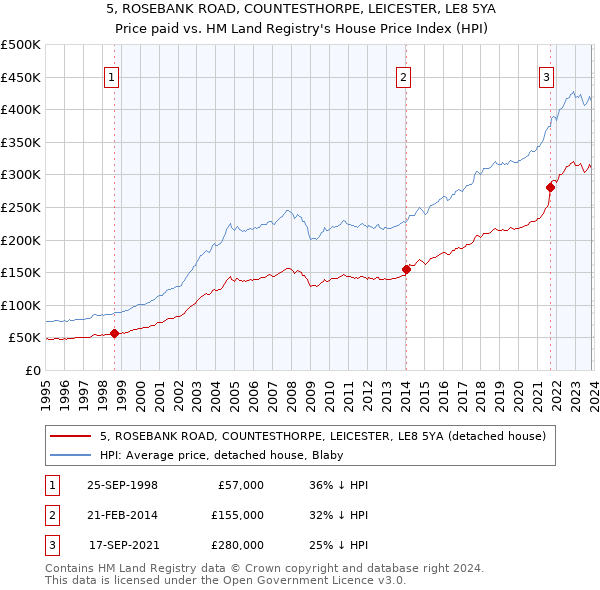 5, ROSEBANK ROAD, COUNTESTHORPE, LEICESTER, LE8 5YA: Price paid vs HM Land Registry's House Price Index