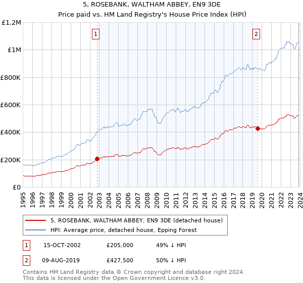 5, ROSEBANK, WALTHAM ABBEY, EN9 3DE: Price paid vs HM Land Registry's House Price Index