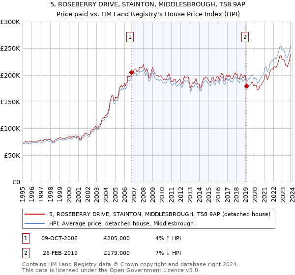 5, ROSEBERRY DRIVE, STAINTON, MIDDLESBROUGH, TS8 9AP: Price paid vs HM Land Registry's House Price Index