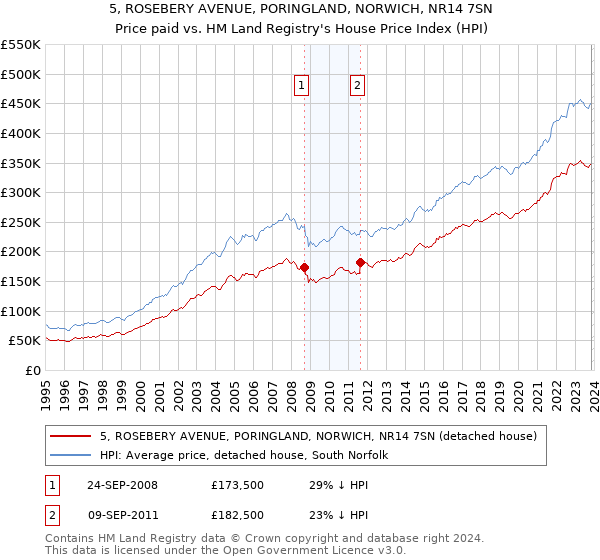 5, ROSEBERY AVENUE, PORINGLAND, NORWICH, NR14 7SN: Price paid vs HM Land Registry's House Price Index