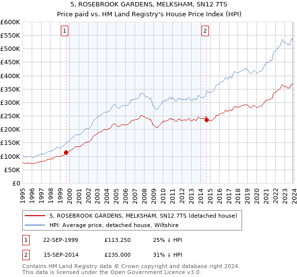 5, ROSEBROOK GARDENS, MELKSHAM, SN12 7TS: Price paid vs HM Land Registry's House Price Index