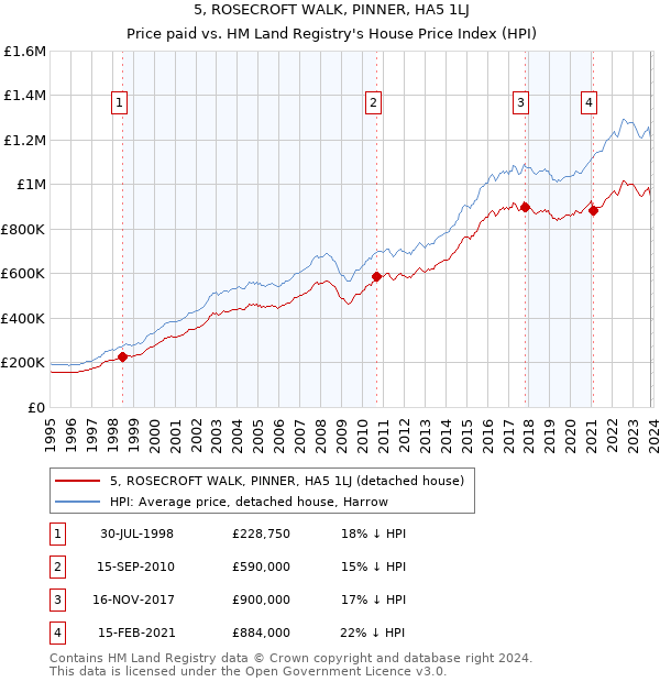 5, ROSECROFT WALK, PINNER, HA5 1LJ: Price paid vs HM Land Registry's House Price Index