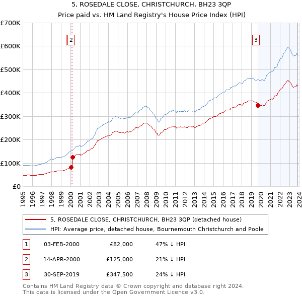 5, ROSEDALE CLOSE, CHRISTCHURCH, BH23 3QP: Price paid vs HM Land Registry's House Price Index
