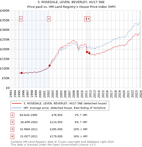 5, ROSEDALE, LEVEN, BEVERLEY, HU17 5NE: Price paid vs HM Land Registry's House Price Index
