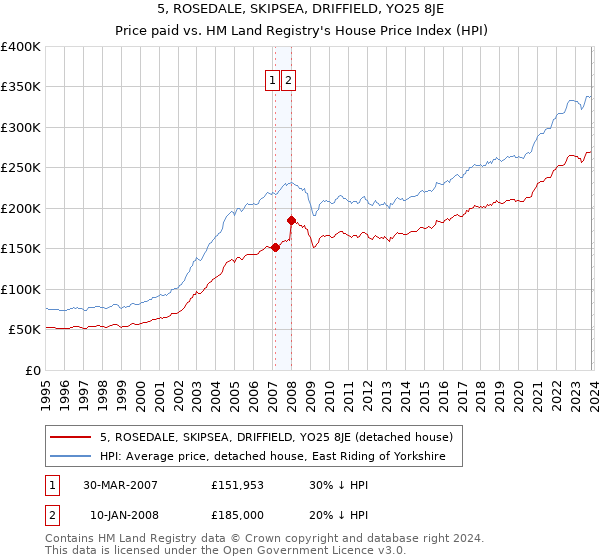 5, ROSEDALE, SKIPSEA, DRIFFIELD, YO25 8JE: Price paid vs HM Land Registry's House Price Index