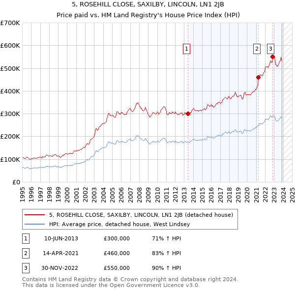 5, ROSEHILL CLOSE, SAXILBY, LINCOLN, LN1 2JB: Price paid vs HM Land Registry's House Price Index