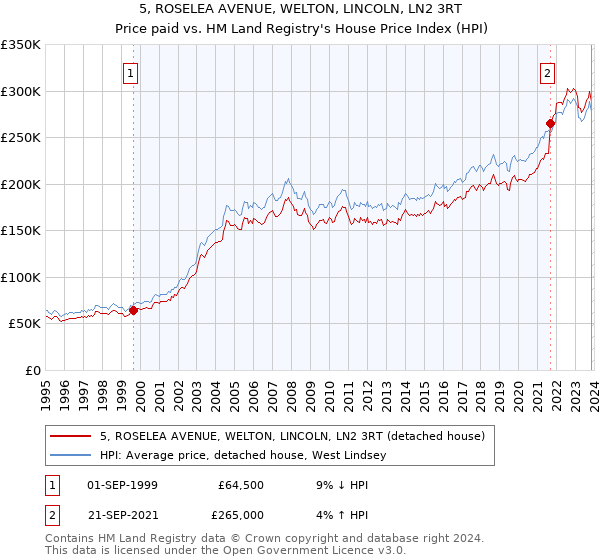 5, ROSELEA AVENUE, WELTON, LINCOLN, LN2 3RT: Price paid vs HM Land Registry's House Price Index