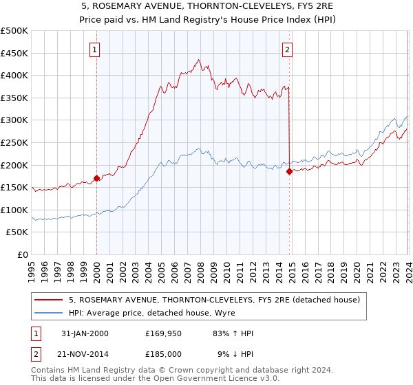 5, ROSEMARY AVENUE, THORNTON-CLEVELEYS, FY5 2RE: Price paid vs HM Land Registry's House Price Index