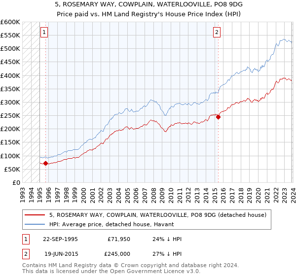 5, ROSEMARY WAY, COWPLAIN, WATERLOOVILLE, PO8 9DG: Price paid vs HM Land Registry's House Price Index