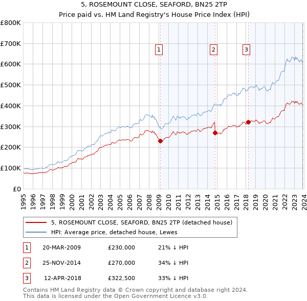 5, ROSEMOUNT CLOSE, SEAFORD, BN25 2TP: Price paid vs HM Land Registry's House Price Index