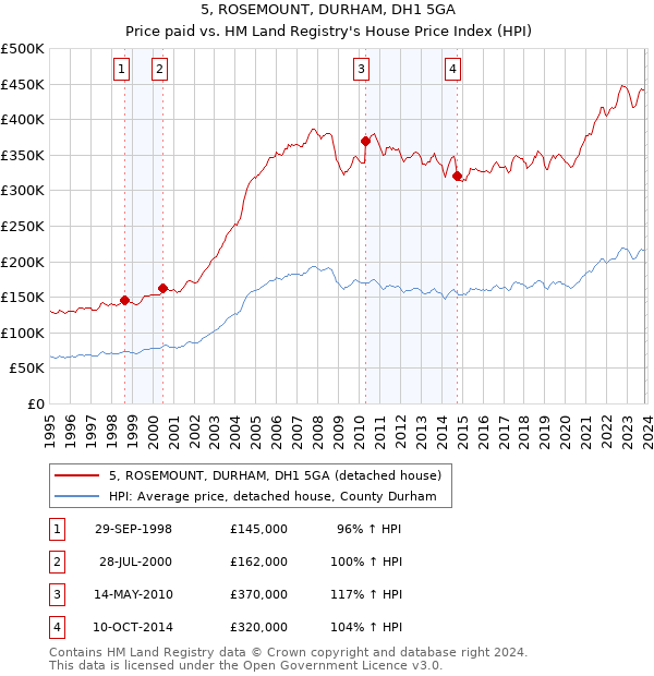 5, ROSEMOUNT, DURHAM, DH1 5GA: Price paid vs HM Land Registry's House Price Index