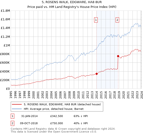 5, ROSENS WALK, EDGWARE, HA8 8UR: Price paid vs HM Land Registry's House Price Index