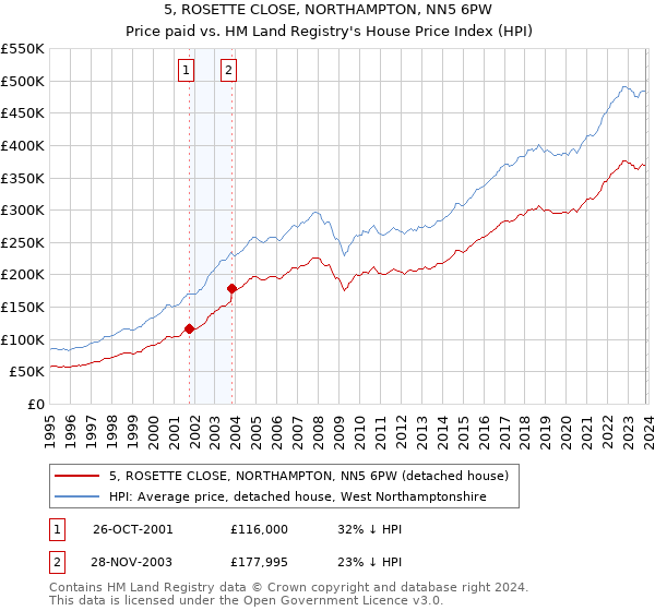 5, ROSETTE CLOSE, NORTHAMPTON, NN5 6PW: Price paid vs HM Land Registry's House Price Index