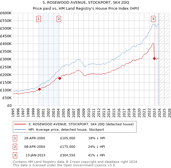 5, ROSEWOOD AVENUE, STOCKPORT, SK4 2DQ: Price paid vs HM Land Registry's House Price Index