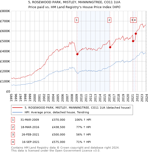 5, ROSEWOOD PARK, MISTLEY, MANNINGTREE, CO11 1UA: Price paid vs HM Land Registry's House Price Index