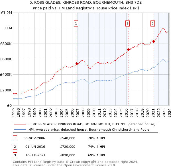 5, ROSS GLADES, KINROSS ROAD, BOURNEMOUTH, BH3 7DE: Price paid vs HM Land Registry's House Price Index