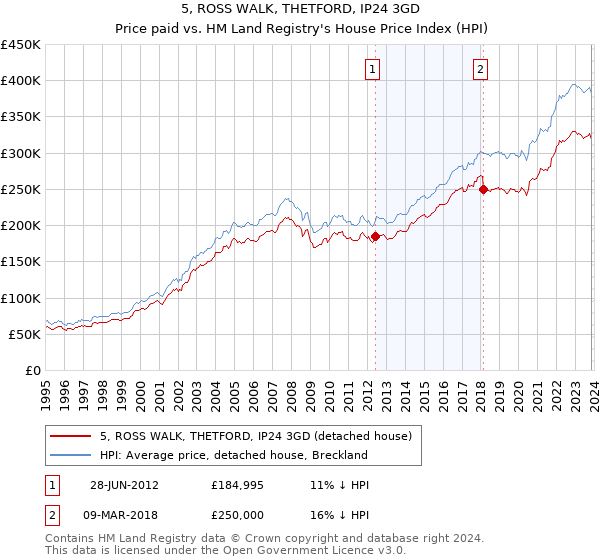 5, ROSS WALK, THETFORD, IP24 3GD: Price paid vs HM Land Registry's House Price Index