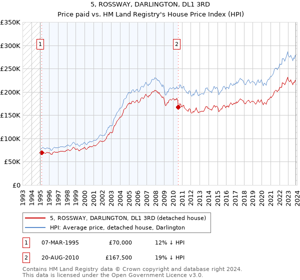 5, ROSSWAY, DARLINGTON, DL1 3RD: Price paid vs HM Land Registry's House Price Index