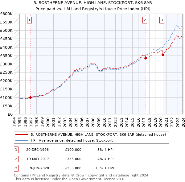 5, ROSTHERNE AVENUE, HIGH LANE, STOCKPORT, SK6 8AR: Price paid vs HM Land Registry's House Price Index