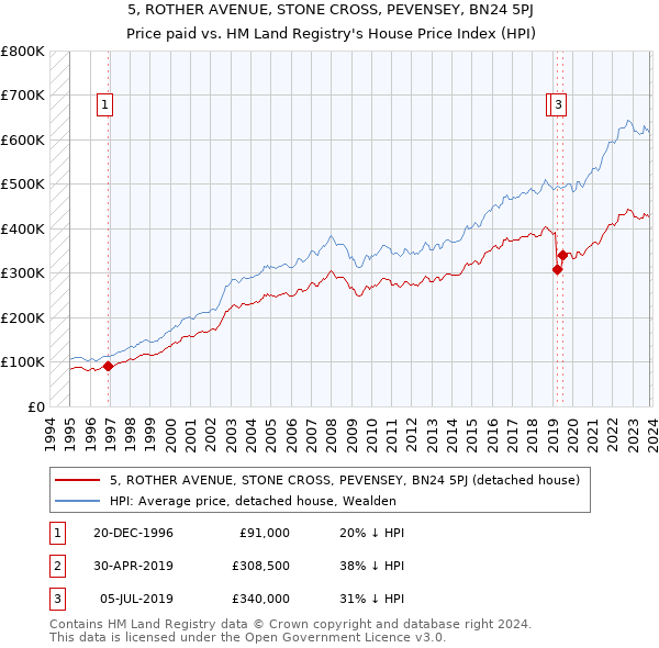 5, ROTHER AVENUE, STONE CROSS, PEVENSEY, BN24 5PJ: Price paid vs HM Land Registry's House Price Index