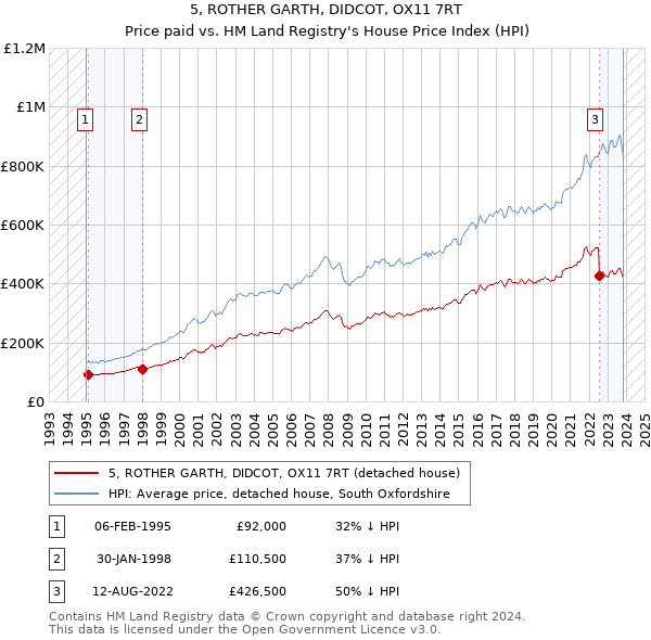 5, ROTHER GARTH, DIDCOT, OX11 7RT: Price paid vs HM Land Registry's House Price Index