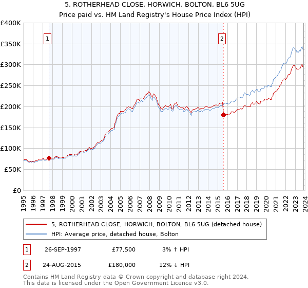 5, ROTHERHEAD CLOSE, HORWICH, BOLTON, BL6 5UG: Price paid vs HM Land Registry's House Price Index