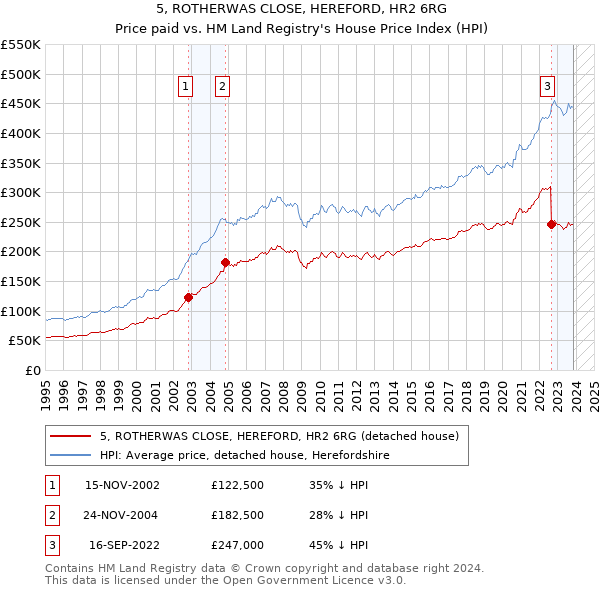 5, ROTHERWAS CLOSE, HEREFORD, HR2 6RG: Price paid vs HM Land Registry's House Price Index