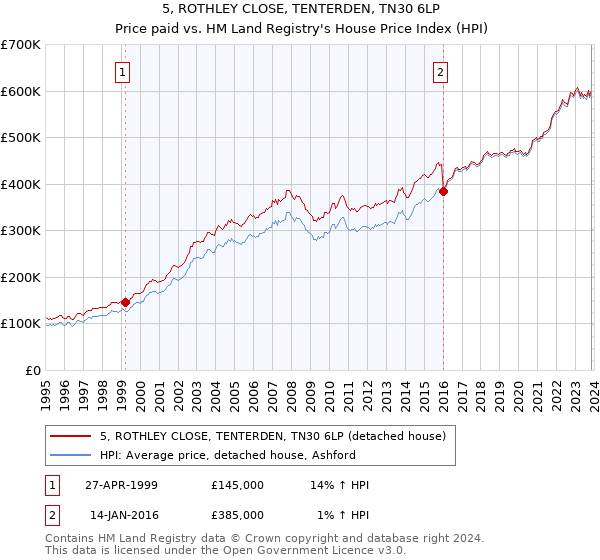 5, ROTHLEY CLOSE, TENTERDEN, TN30 6LP: Price paid vs HM Land Registry's House Price Index