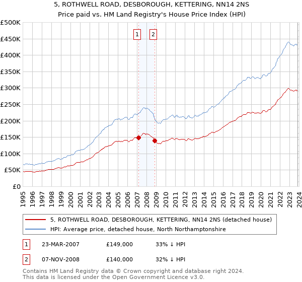 5, ROTHWELL ROAD, DESBOROUGH, KETTERING, NN14 2NS: Price paid vs HM Land Registry's House Price Index