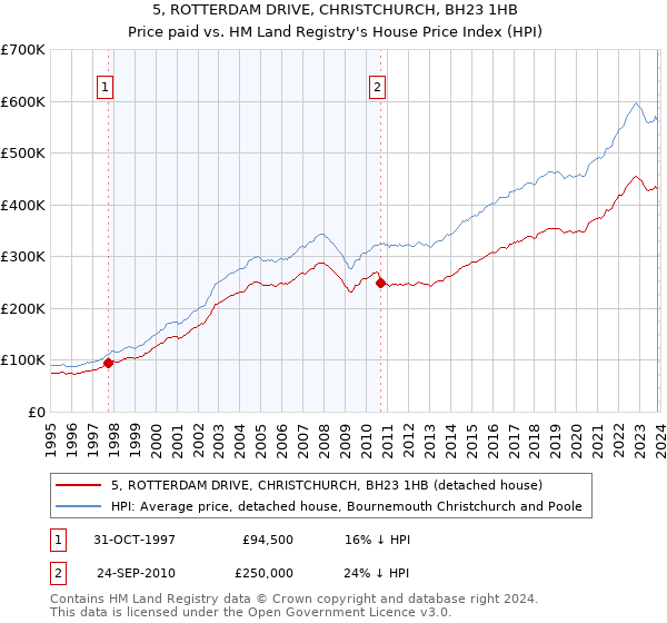 5, ROTTERDAM DRIVE, CHRISTCHURCH, BH23 1HB: Price paid vs HM Land Registry's House Price Index