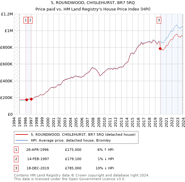 5, ROUNDWOOD, CHISLEHURST, BR7 5RQ: Price paid vs HM Land Registry's House Price Index