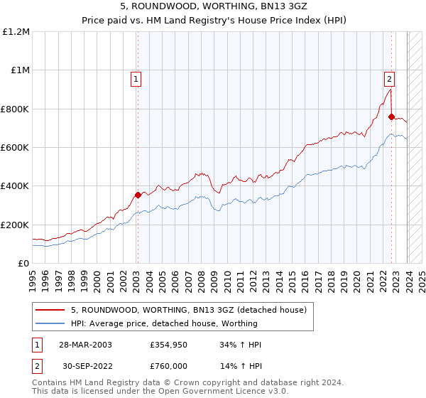 5, ROUNDWOOD, WORTHING, BN13 3GZ: Price paid vs HM Land Registry's House Price Index