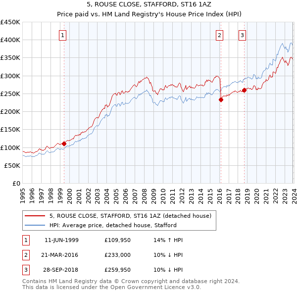 5, ROUSE CLOSE, STAFFORD, ST16 1AZ: Price paid vs HM Land Registry's House Price Index