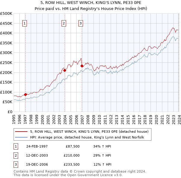 5, ROW HILL, WEST WINCH, KING'S LYNN, PE33 0PE: Price paid vs HM Land Registry's House Price Index