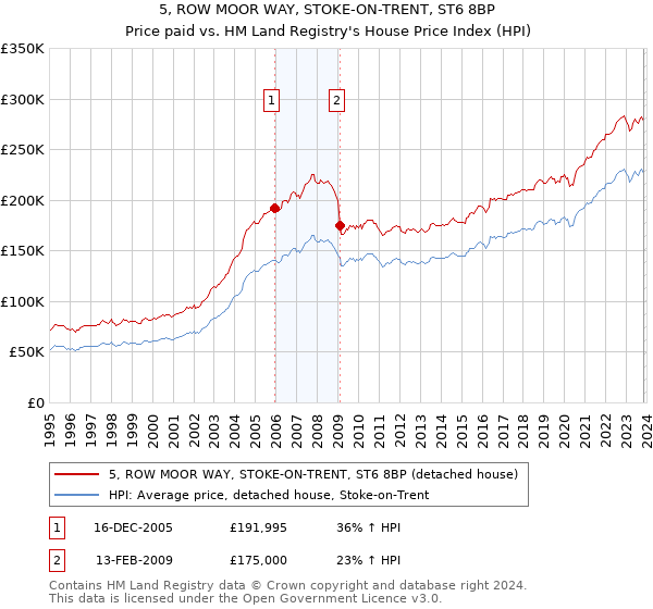 5, ROW MOOR WAY, STOKE-ON-TRENT, ST6 8BP: Price paid vs HM Land Registry's House Price Index