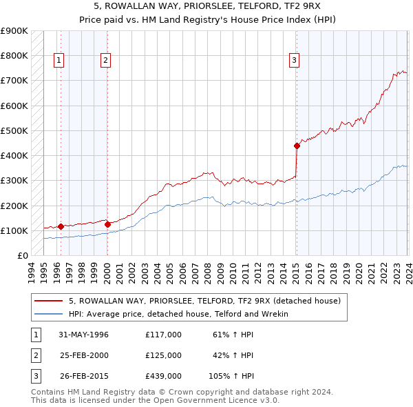 5, ROWALLAN WAY, PRIORSLEE, TELFORD, TF2 9RX: Price paid vs HM Land Registry's House Price Index