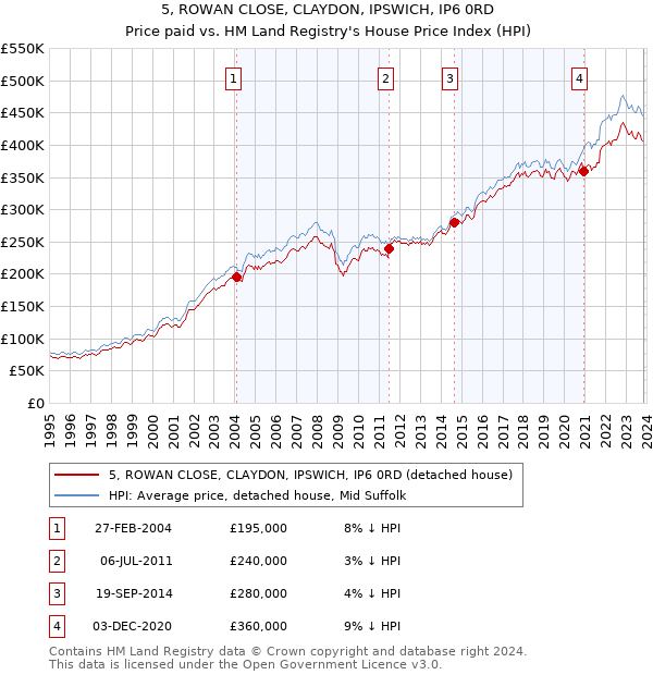 5, ROWAN CLOSE, CLAYDON, IPSWICH, IP6 0RD: Price paid vs HM Land Registry's House Price Index