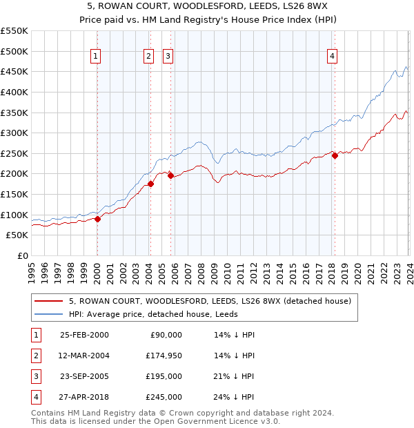 5, ROWAN COURT, WOODLESFORD, LEEDS, LS26 8WX: Price paid vs HM Land Registry's House Price Index