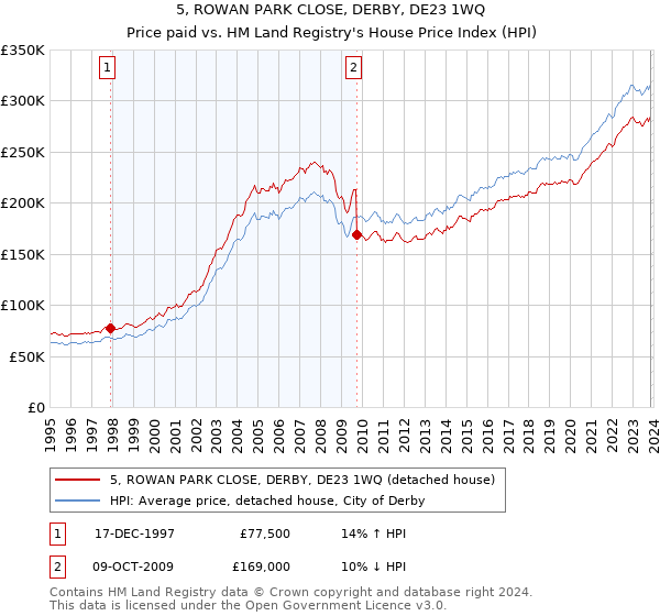 5, ROWAN PARK CLOSE, DERBY, DE23 1WQ: Price paid vs HM Land Registry's House Price Index