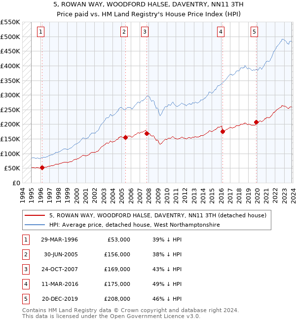 5, ROWAN WAY, WOODFORD HALSE, DAVENTRY, NN11 3TH: Price paid vs HM Land Registry's House Price Index