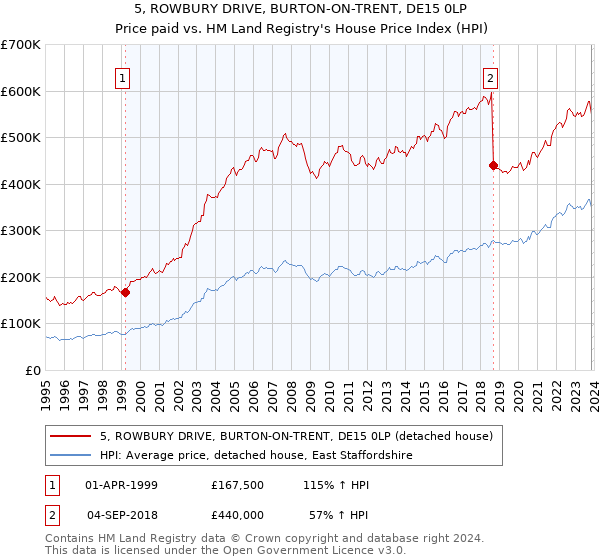 5, ROWBURY DRIVE, BURTON-ON-TRENT, DE15 0LP: Price paid vs HM Land Registry's House Price Index