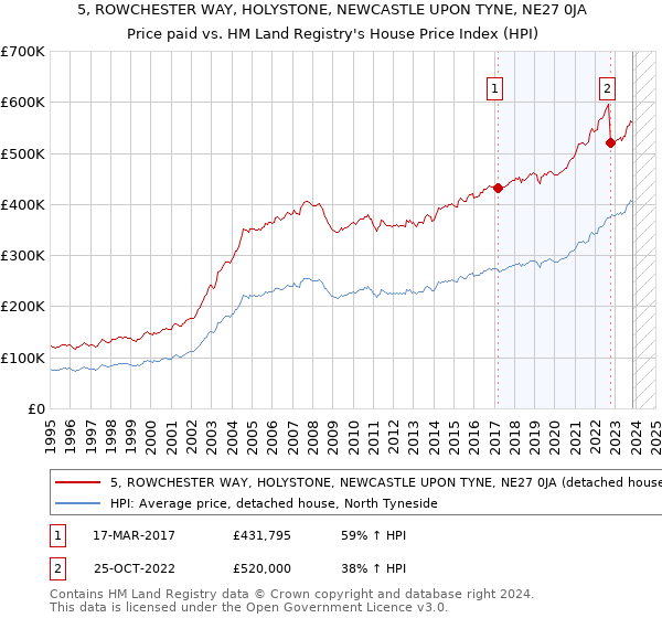 5, ROWCHESTER WAY, HOLYSTONE, NEWCASTLE UPON TYNE, NE27 0JA: Price paid vs HM Land Registry's House Price Index