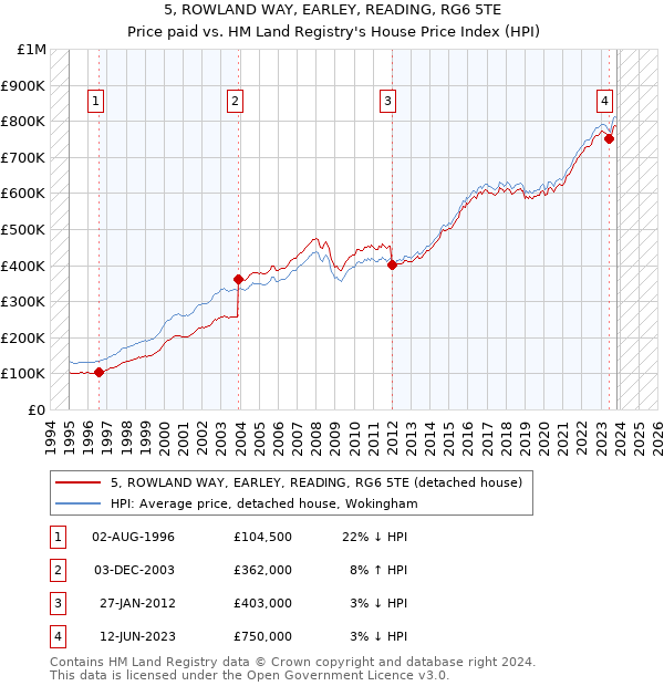 5, ROWLAND WAY, EARLEY, READING, RG6 5TE: Price paid vs HM Land Registry's House Price Index