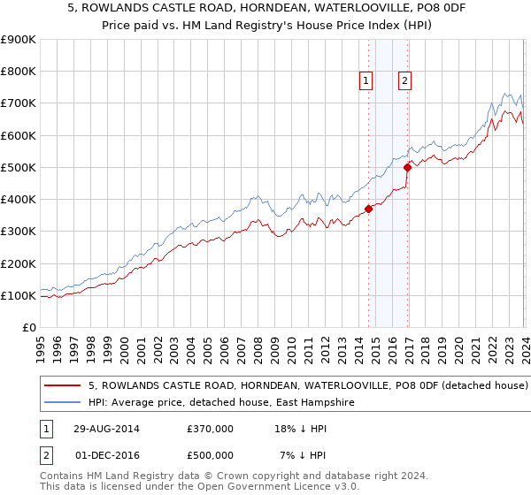 5, ROWLANDS CASTLE ROAD, HORNDEAN, WATERLOOVILLE, PO8 0DF: Price paid vs HM Land Registry's House Price Index