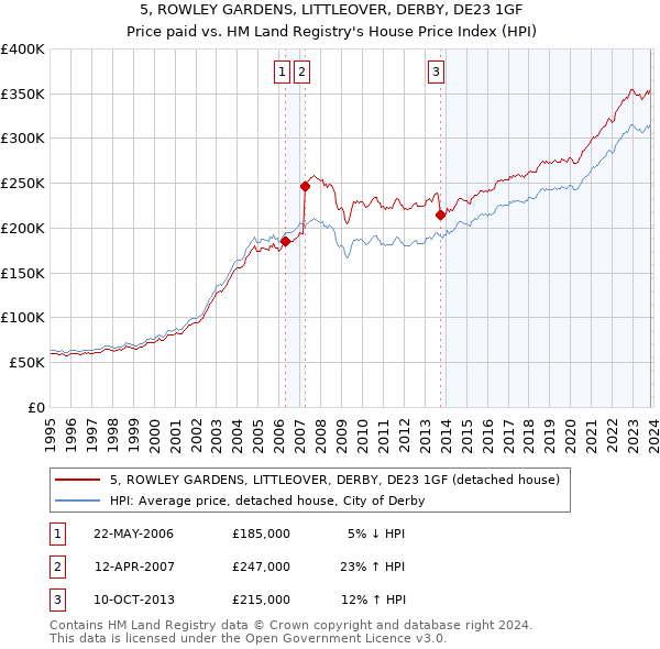 5, ROWLEY GARDENS, LITTLEOVER, DERBY, DE23 1GF: Price paid vs HM Land Registry's House Price Index