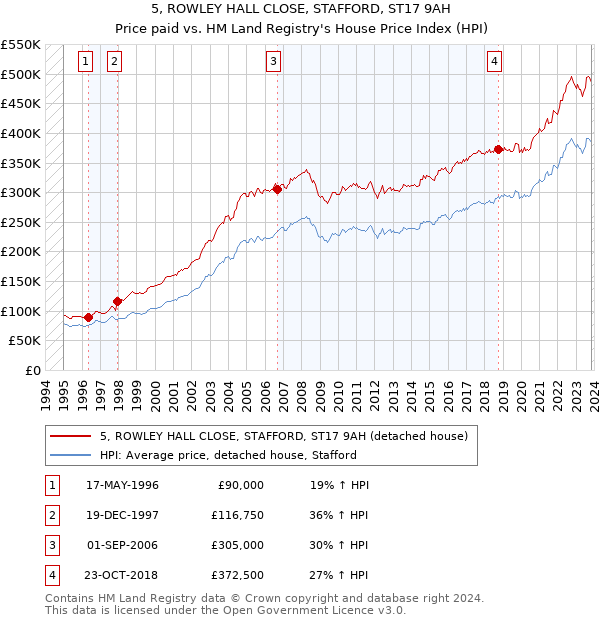 5, ROWLEY HALL CLOSE, STAFFORD, ST17 9AH: Price paid vs HM Land Registry's House Price Index