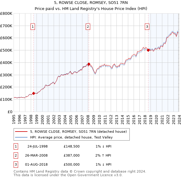 5, ROWSE CLOSE, ROMSEY, SO51 7RN: Price paid vs HM Land Registry's House Price Index