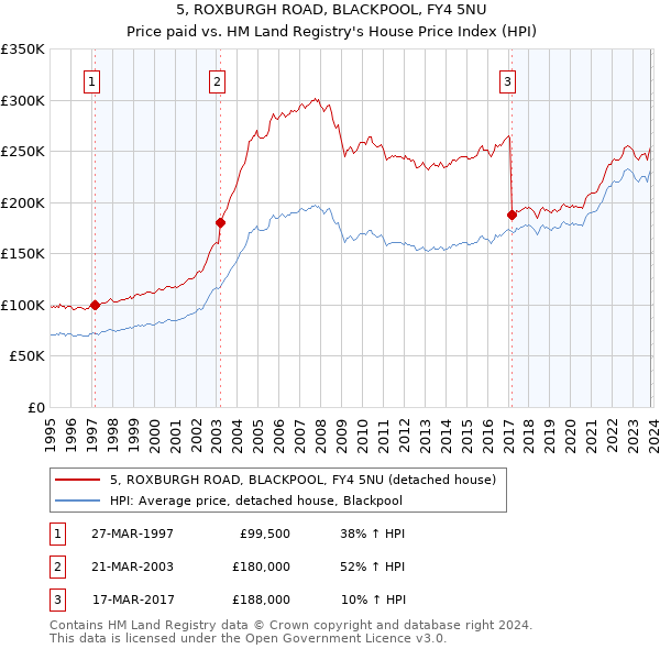 5, ROXBURGH ROAD, BLACKPOOL, FY4 5NU: Price paid vs HM Land Registry's House Price Index